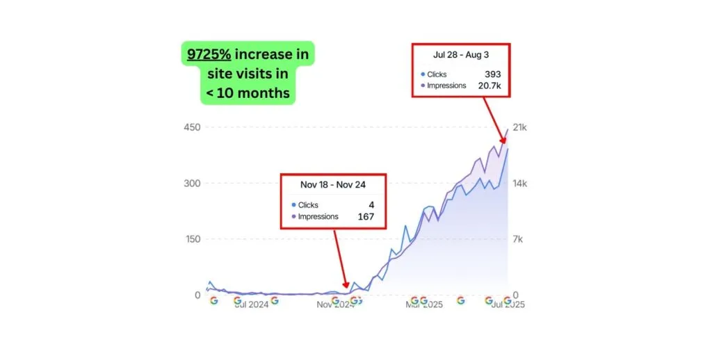 GSC Screenshot of Commersion Legal Law Firm SEO Client AFSL House — GSC weekly clicks grew from ~4 (Nov 18-24, 2024) to ~393 (Jul 28 - Aug 3, 2025), +9725% in under 10 months — Verified 3 Aug 2025.