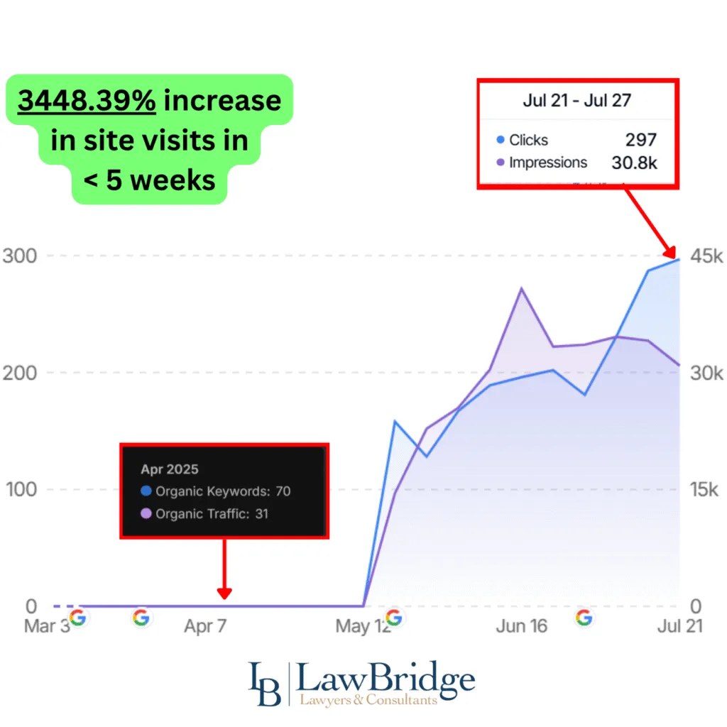 Site visit growth for LawBridge Lawyers & Consultants. 3448.39% increase in site visits in under 5 weeks, highlighting SEO success.