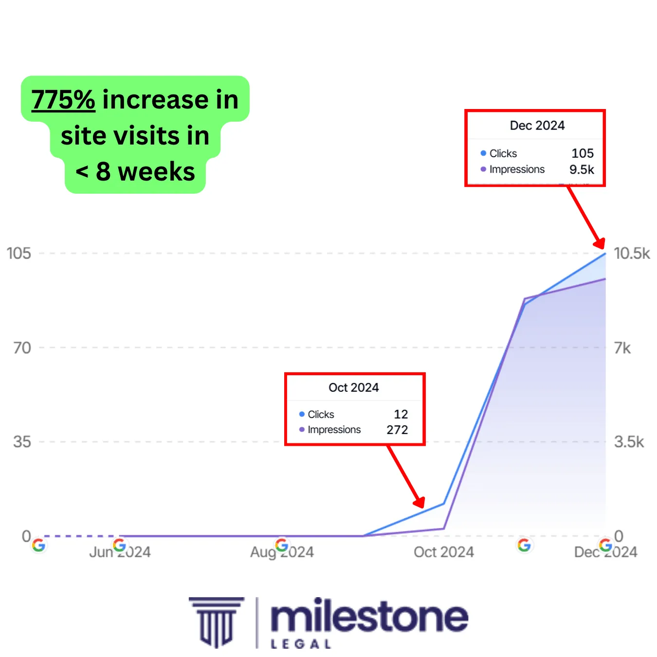 Website traffic growth for a law firm, showing a 775% increase in site visits in under 8 weeks.